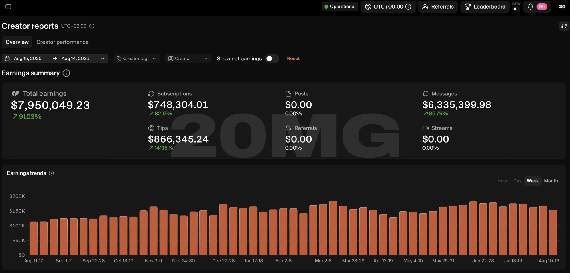 Infloww creator reports: $7,950,049.23 total earnings across all 20MG creators, Aug 15, 2025 to Aug 14, 2026, with the weekly earnings chart